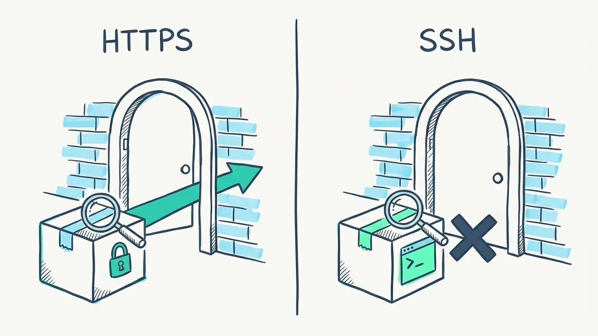 Sketch comparing HTTPS and SSH: two identical doorways in a brick wall, each with a parcel under a magnifying glass. The parcel holding a padlock passes through on a turquoise arrow; the one holding a terminal window is stopped by an X.
