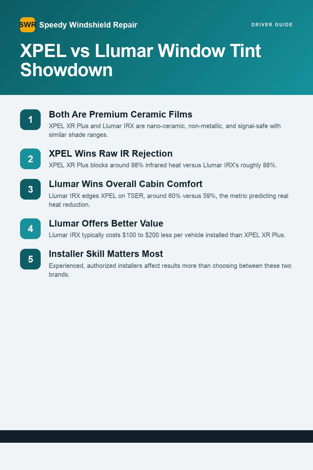 Comparison of XPEL and Llumar window tint films for vehicles.