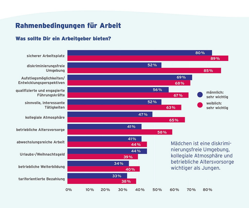 Grafik zeigt wichtige Arbeitsbedingungen für Jugendliche 2026.