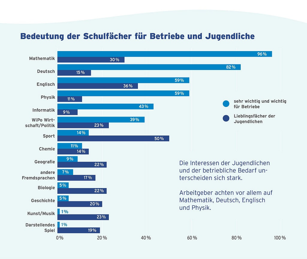 Grafik zeigt die Wichtigkeit verschiedener Schulfächer für Jugendliche und Betriebe.