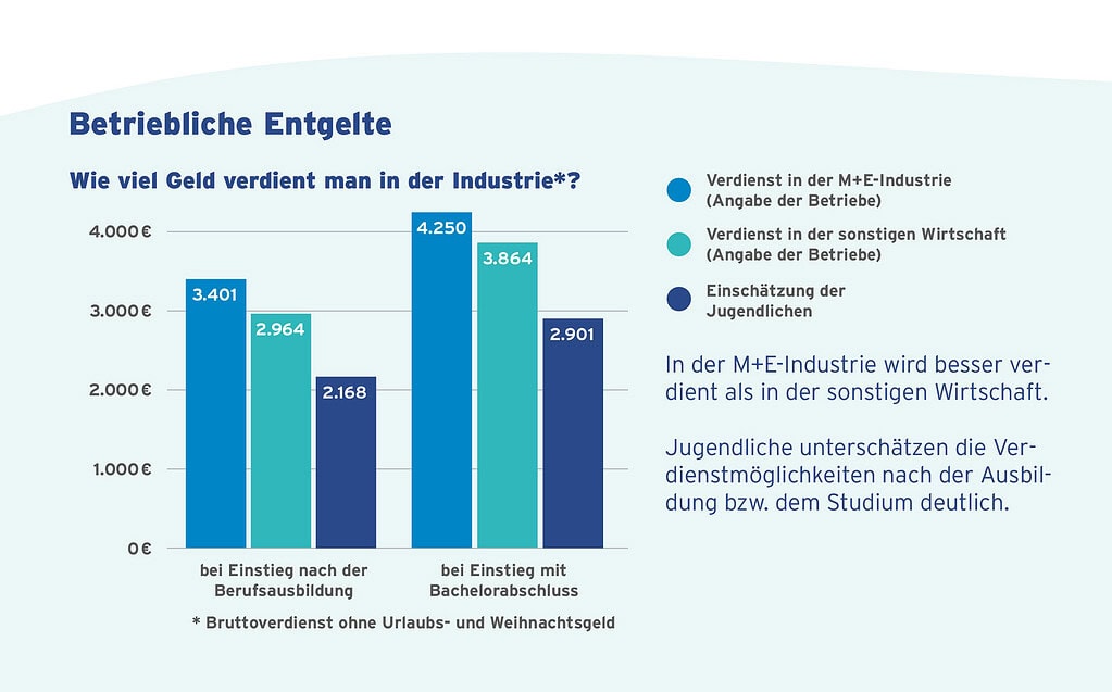 Grafik zeigt Einkommensvergleich in der Industrie und Wirtschaft.