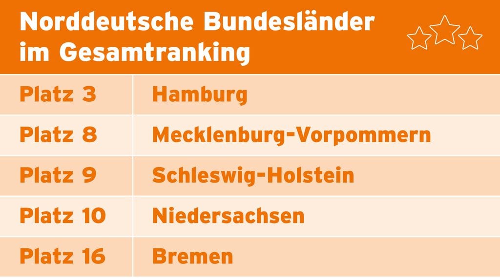 Übersicht der Bundesländer im Gesamtranking mit Platzierungen.