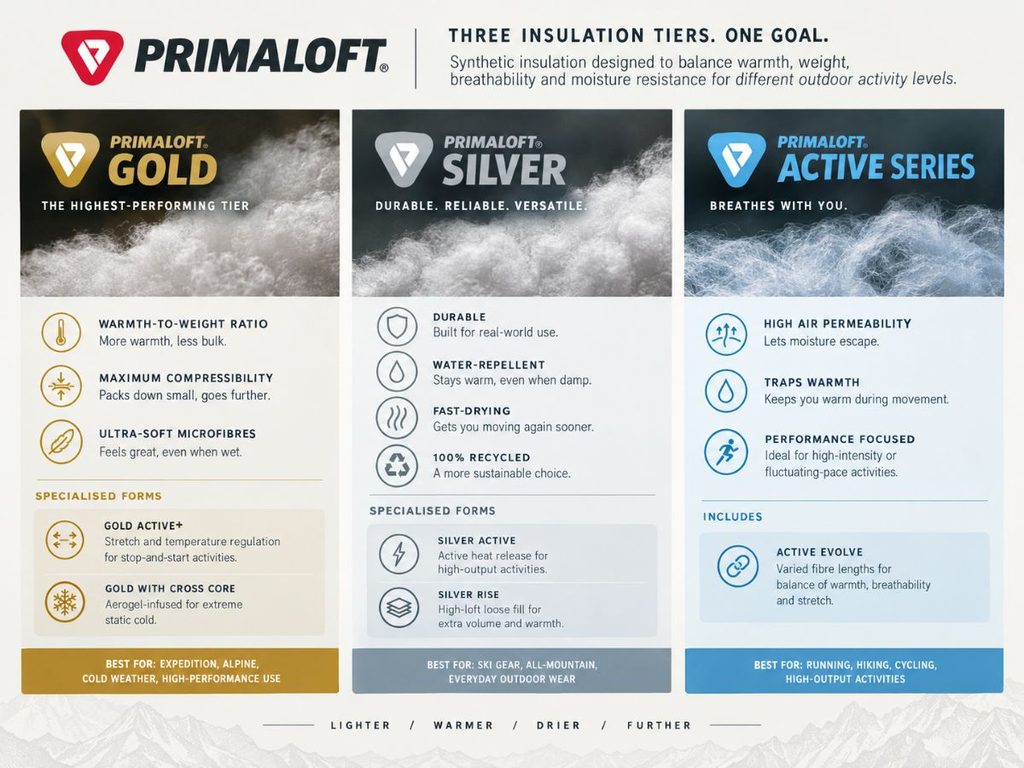 What Is PrimaLoft? Synthetic Insulation Explained 3 PrimaLoft Gold, Silver and Active
