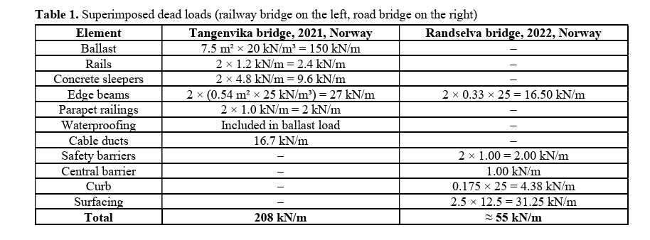 Superimposed dead loads (railway bridge on the left, road bridge on the right)