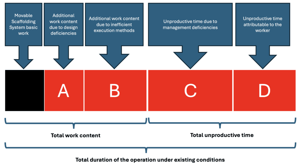 Figure 9: Breakdown of the total duration of an operation