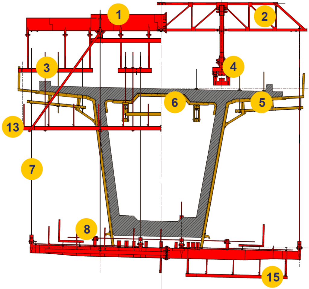 Overhead Form Traveller (FT) Cross section