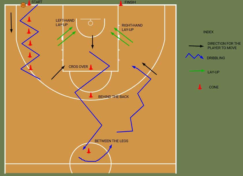 Basketball trial drill court diagram