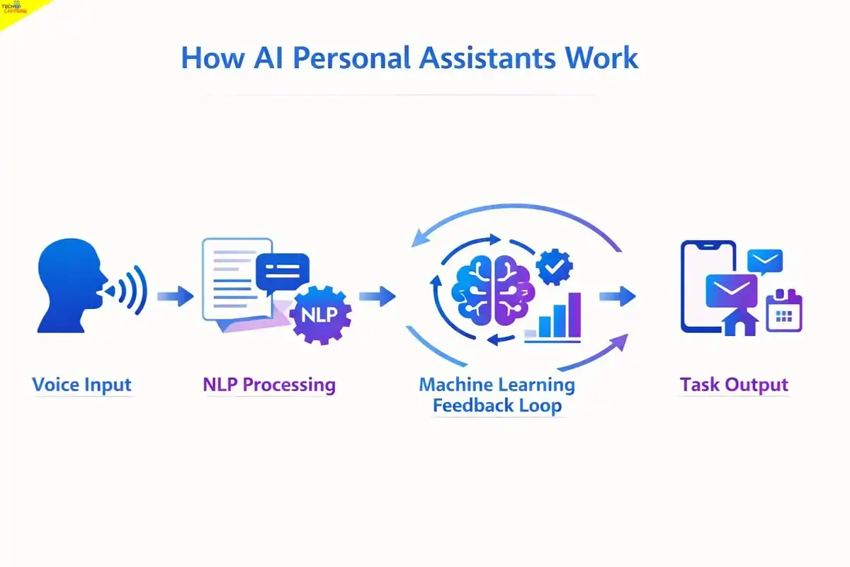 how-ai-personal-assistants-work