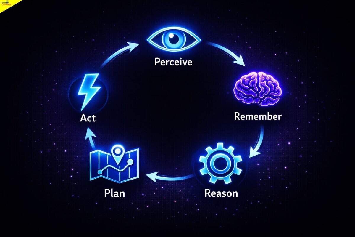 Perception and Action Cycle in AI Comparison of manual work vs AI automation showing increased productivity and automated workflow with AI