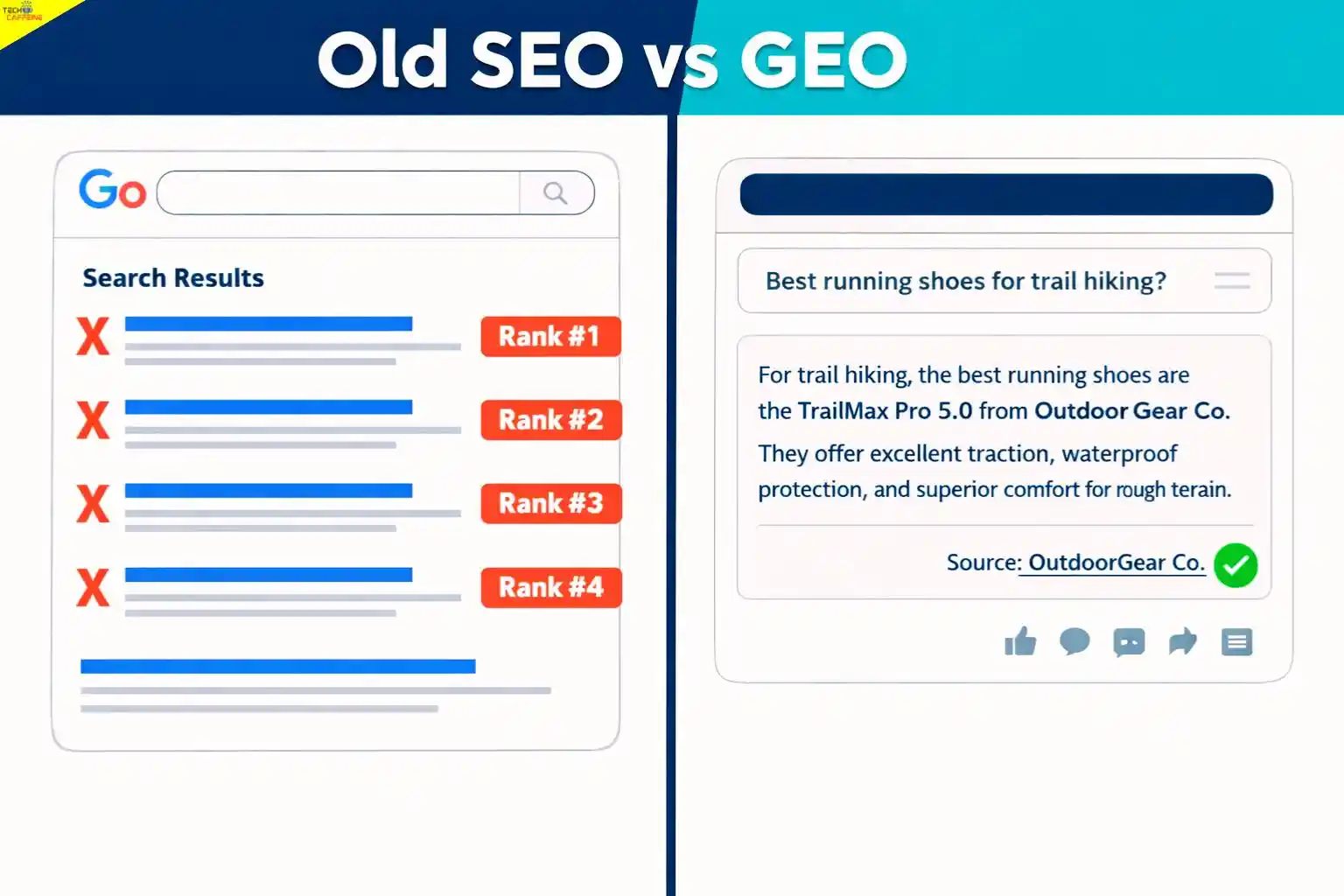 Comparison of traditional SEO rankings and Generative Engine Optimization (GEO) showing search result listings versus AI-generated answers with source attribution