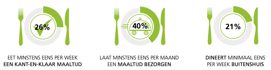 Millennials kiezen voor gemak