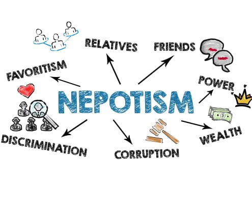 Discrimination and favoritism highlight negatives of nepotism in workplaces and society.