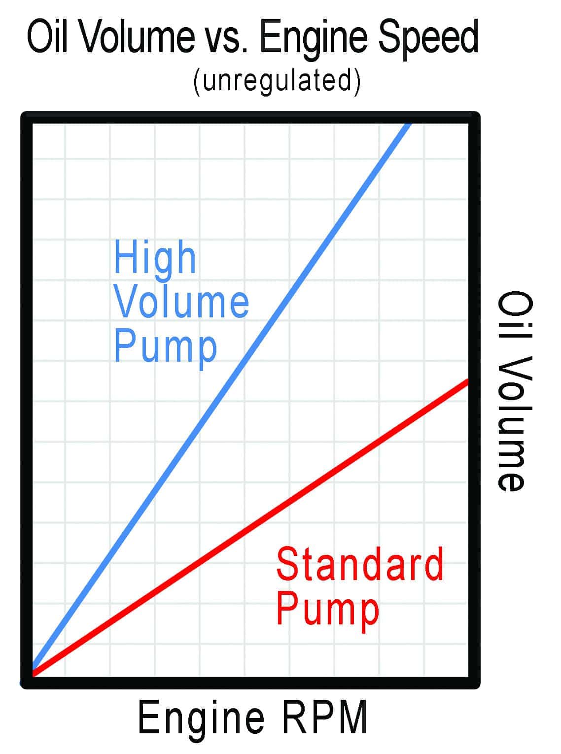 More efficient oil volume and engine speed optimization with Titan Speed Engineering's advanced engineering solutions for high-performance automotive applications.