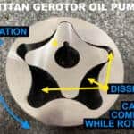 Titan gerotor oil pump mechanism illustration, showing rotation, dissimilar gear cavities, and compression during operation for Titan Speed Engineering.