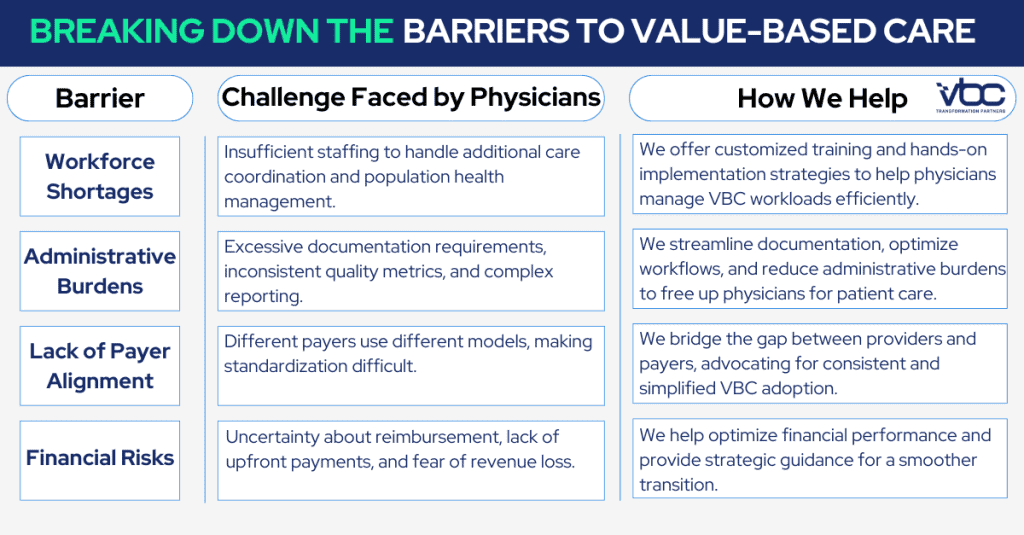 Infographic titled "Breaking Down the Barriers to Value-Based Care." It lists barriers, challenges faced by physicians, and solutions provided by VBC, including workforce strategies and financial support.