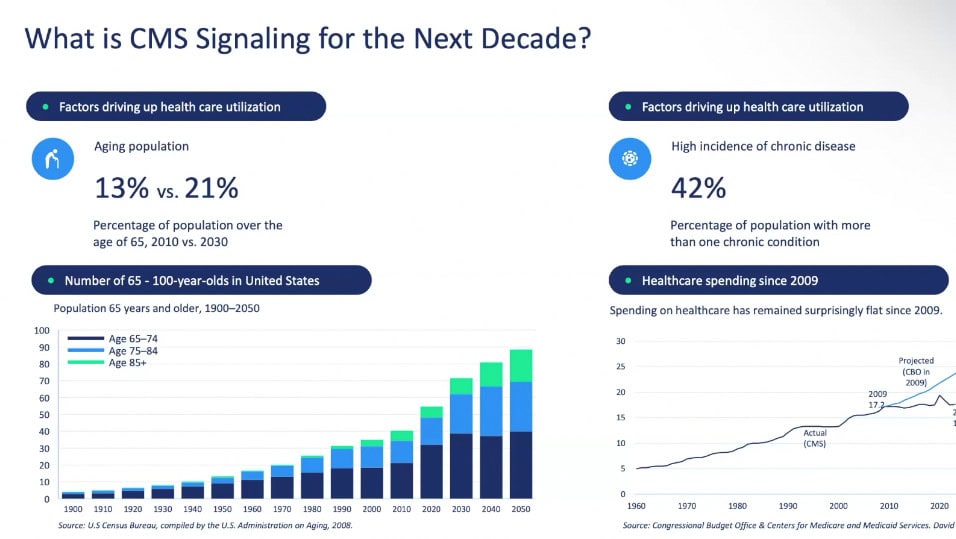 Infographic showing aging population growth, chronic disease rates, and rising healthcare spending in the U.S. from 2010 to 2060, with supporting bar and line charts—highlighting how Value-Based Care models could shape future winners in the healthcare industry.