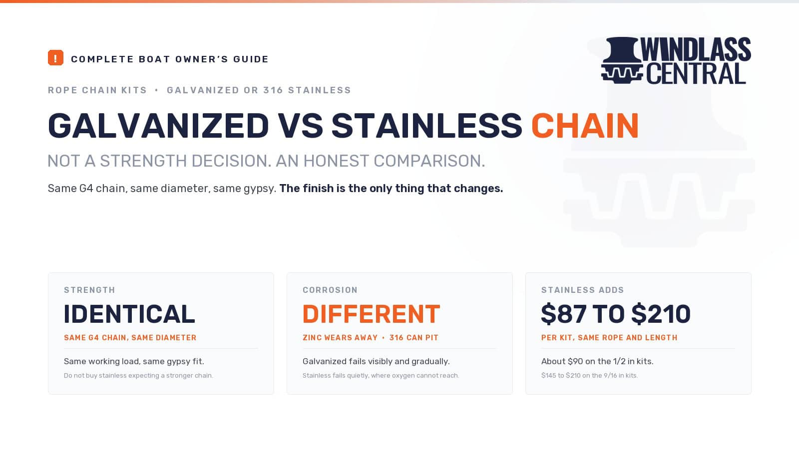 Galvanized vs stainless anchor chain: strength is identical on the same G4 chain, corrosion is the real difference, and 316 stainless adds $87 to $210 per rope chain kit.