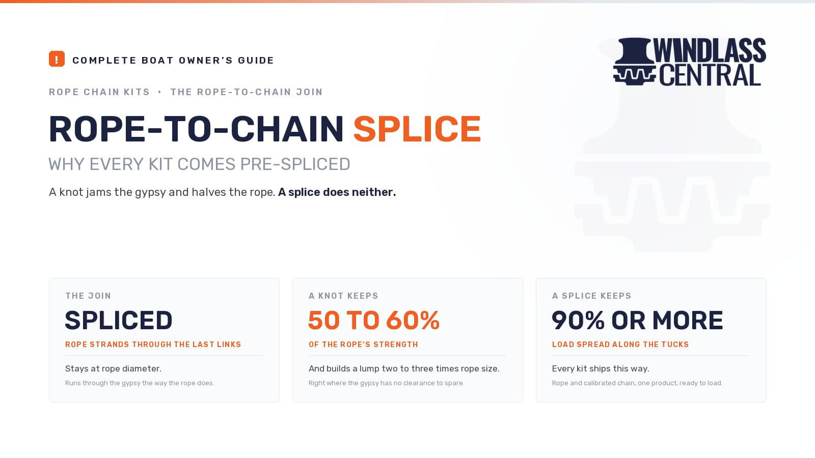 Rope-to-chain splice guide: the join is spliced so it stays at rope diameter, a knot keeps only 50 to 60 percent of the rope strength and jams the gypsy, a splice keeps 90 percent or more.