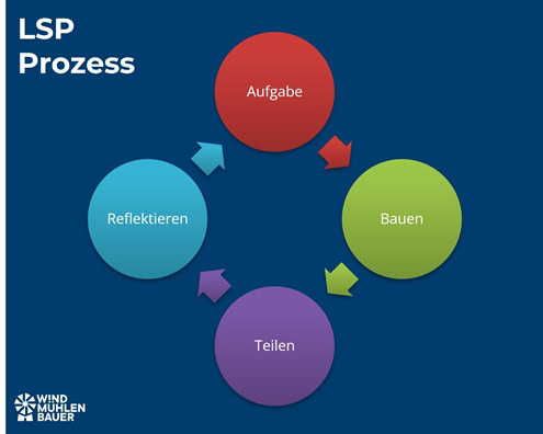 lsp process