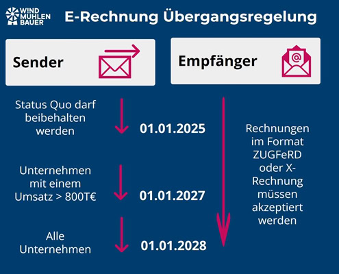 elektronsiche rechnungspflicht 2025