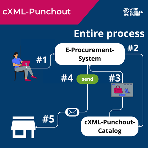cxml-punchout