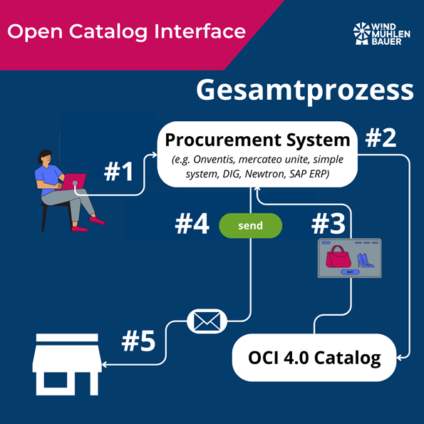 oci