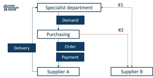 Types of Maverick Buying