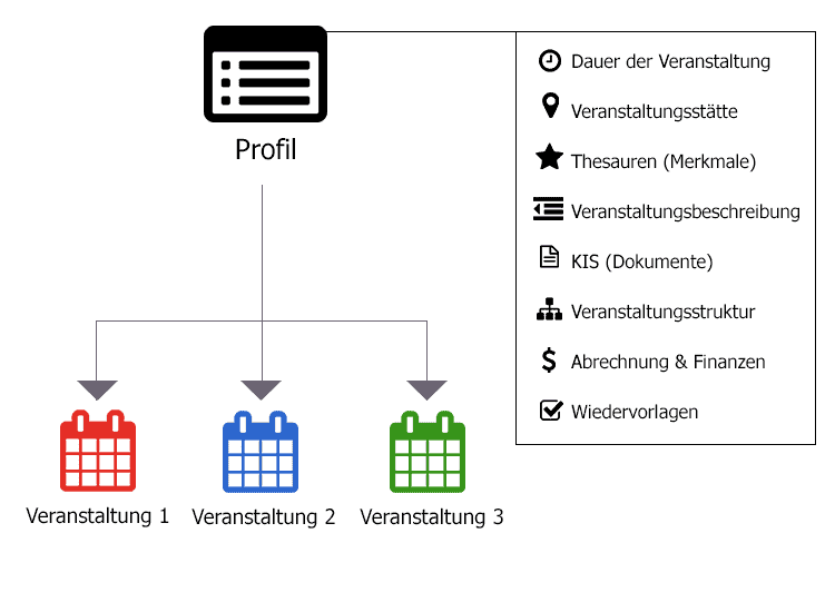 ANTRAGO Funktionsweise von Veranstaltungsprofilen