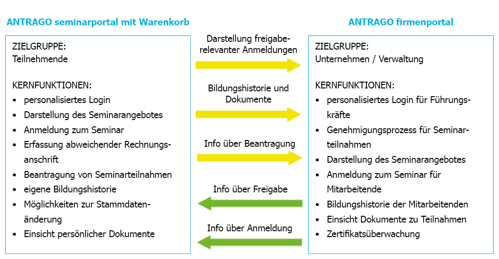 Funktionen im Rahmen des Genehmigungsworkflows im ANTRAGO firmenportal