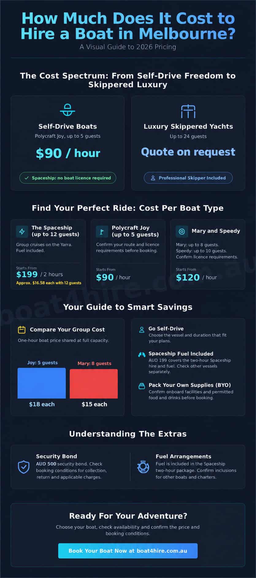 Boat4Hire Melbourne 2026 boat hire prices and passenger capacities, including the Spaceship at AUD 199 for two hours