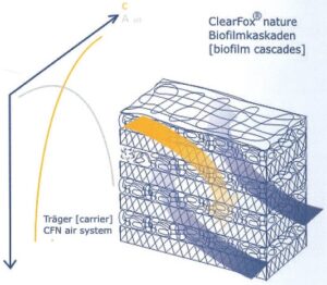Média filtrant en polypropylène du filtre compact ClearFox® By Breizho® — surface spécifique 912 m²/m³