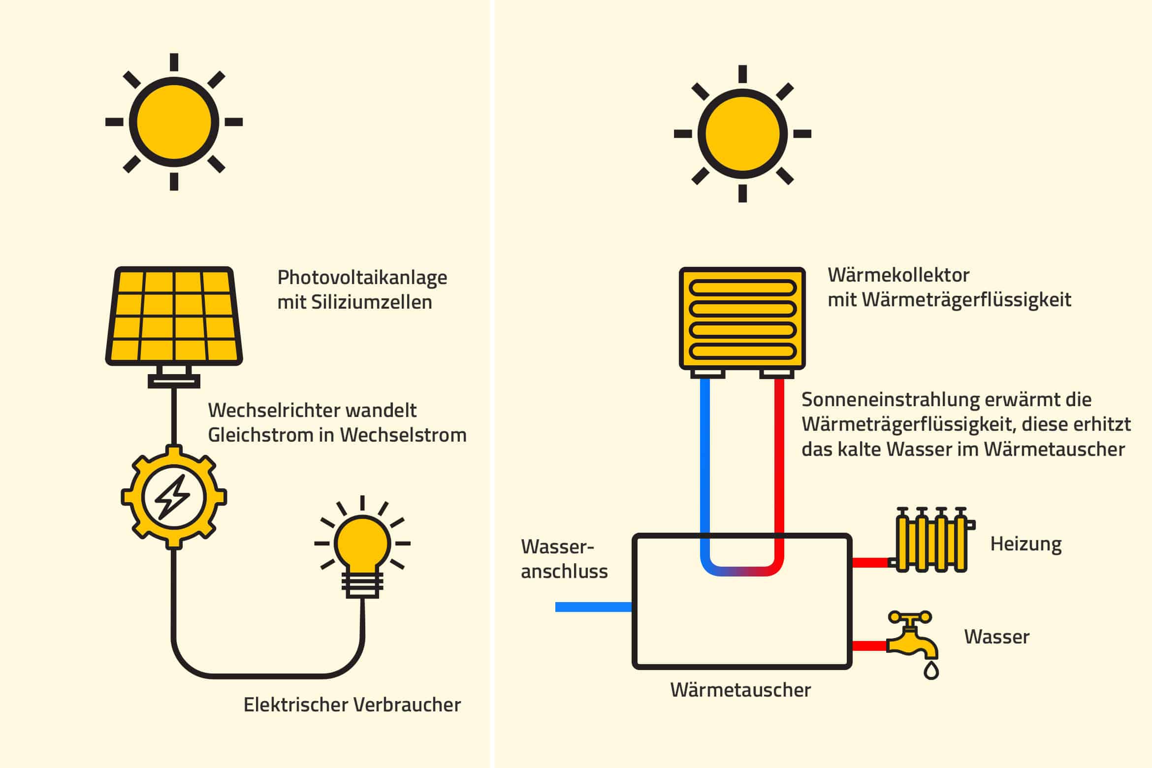 Infografik zur Unterscheidung einer Photovoltaikanlage und einer Solarthermieanlage