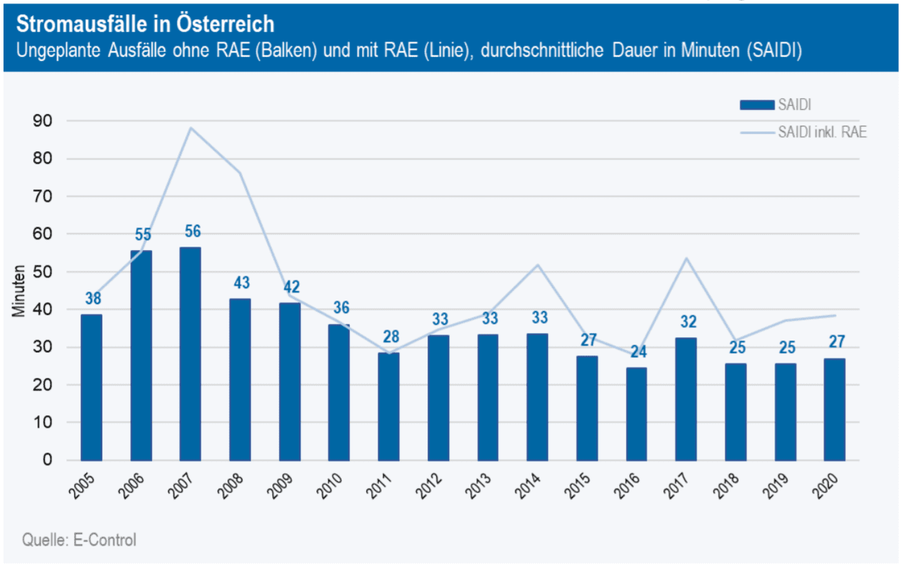 SAIDI Österreich – Stromausfallminuten im Jahresvergleich