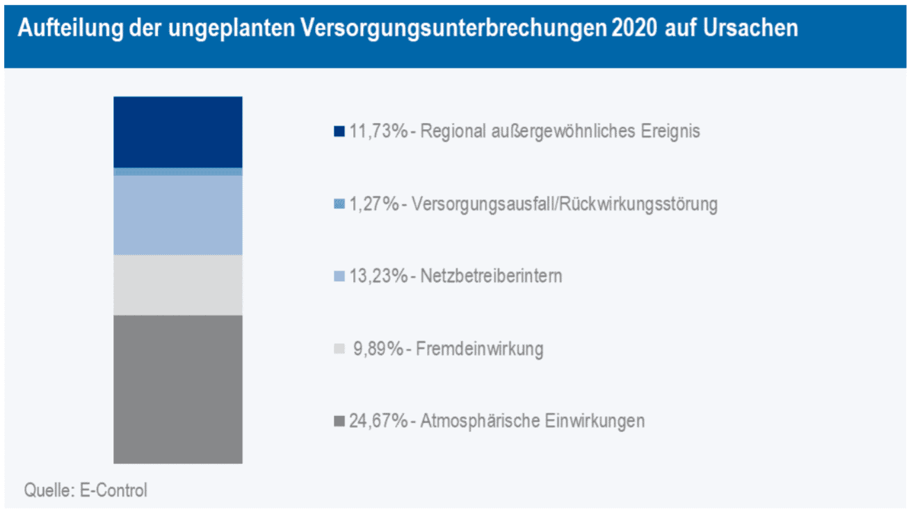 SAIDI Aufschlüsserlung AUT