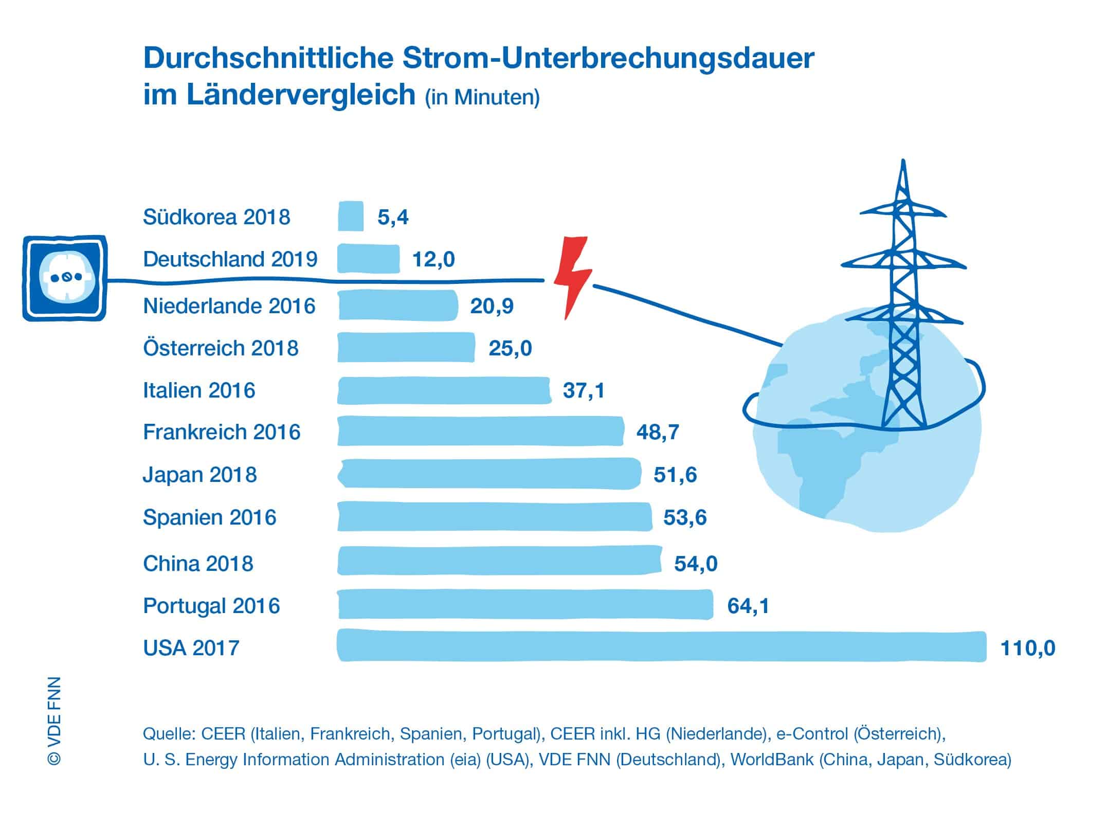 SAIDI Ländervergleich – Stromausfallstatistik Österreich im Vergleich