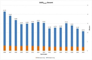 SAIDI Stromausfallstatistik Deutschland – Versorgungszuverlässigkeit