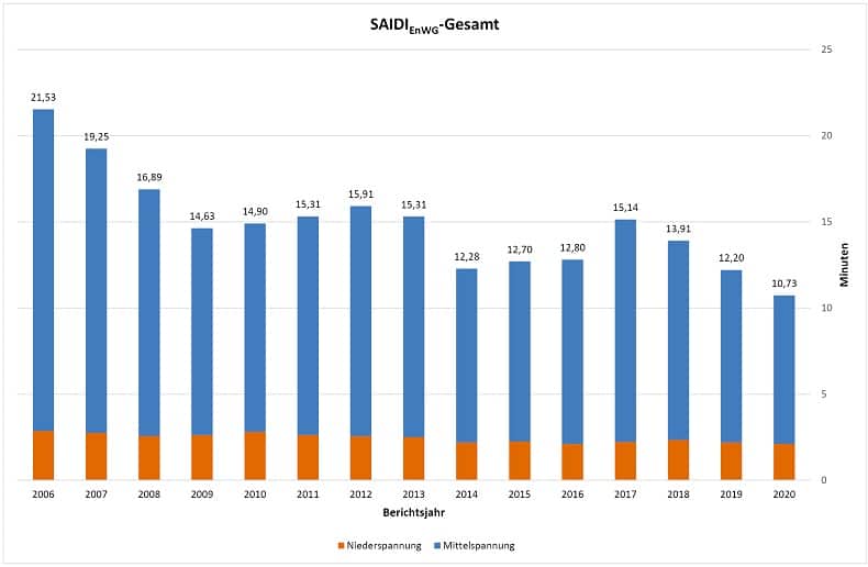 SAIDI Stromausfallstatistik Deutschland – Versorgungszuverlässigkeit