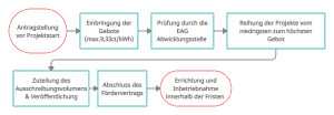 Das Bild zeigt den Prozess der Marktprämie.