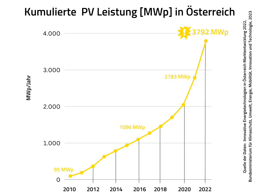 Das Bild zeigt die kumulierte PV Leistung in Österreich von den Jahren 2010 bis 2022.