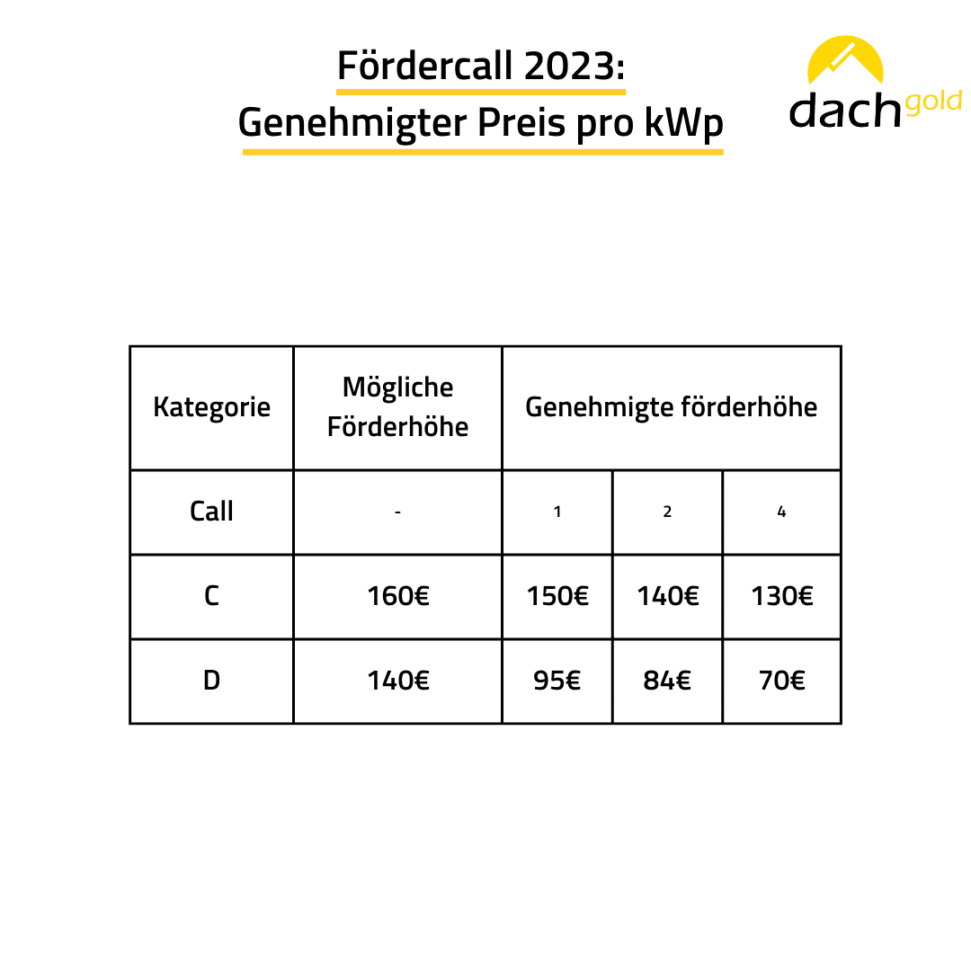 Das Bild zeigt eine Tabelle, mit den theoretisch möglichen und praktisch genehmigten Fördersätzen für die Kategorien C und D.