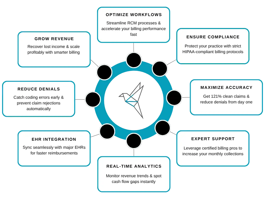 Infographic showing Evocare medical billing benefits including revenue growth, compliance, analytics, and denial reduction