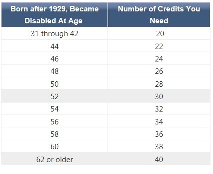 disabilitycredits