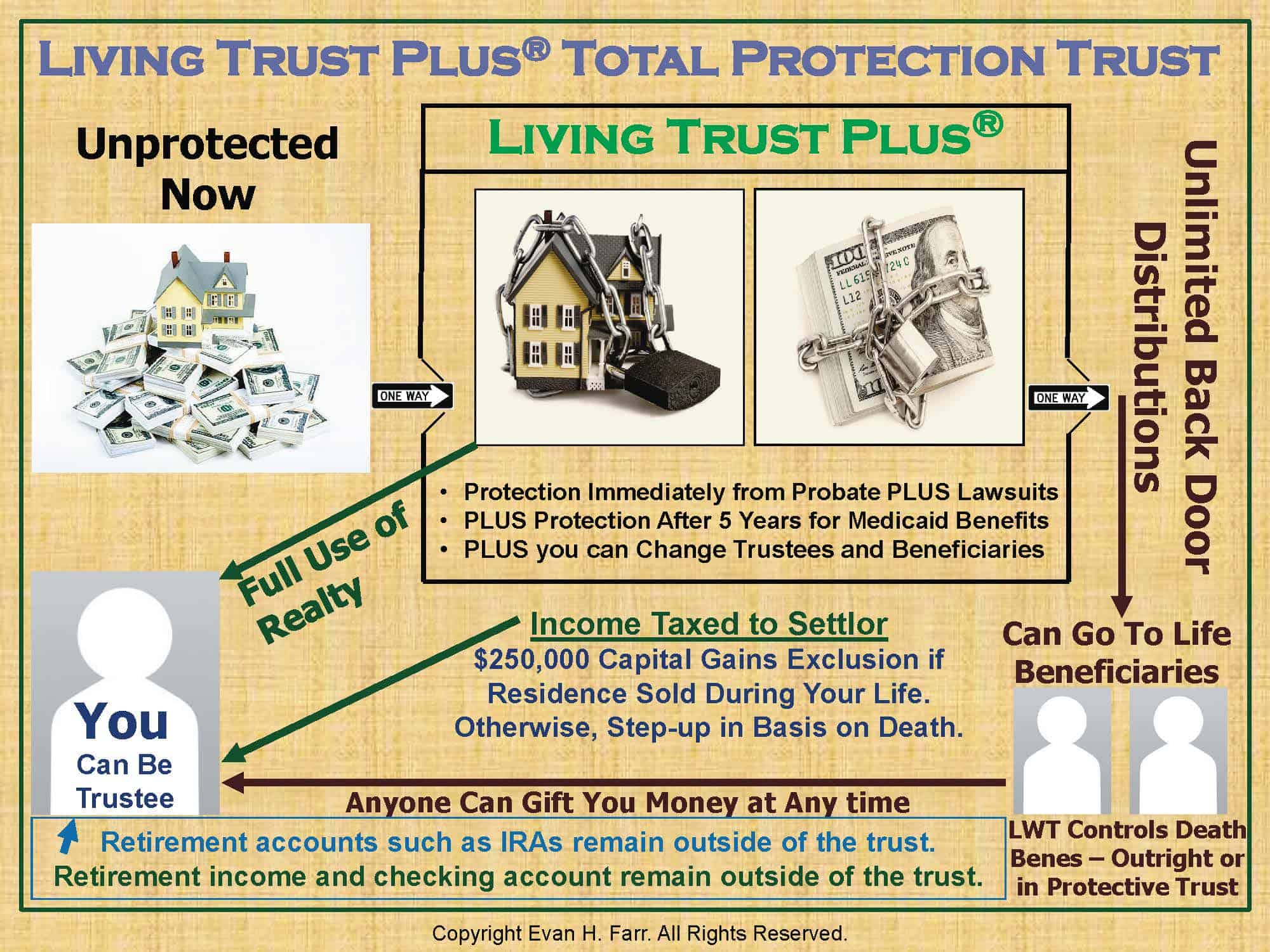 Living Trust Plus Total Protect Trust Diagram