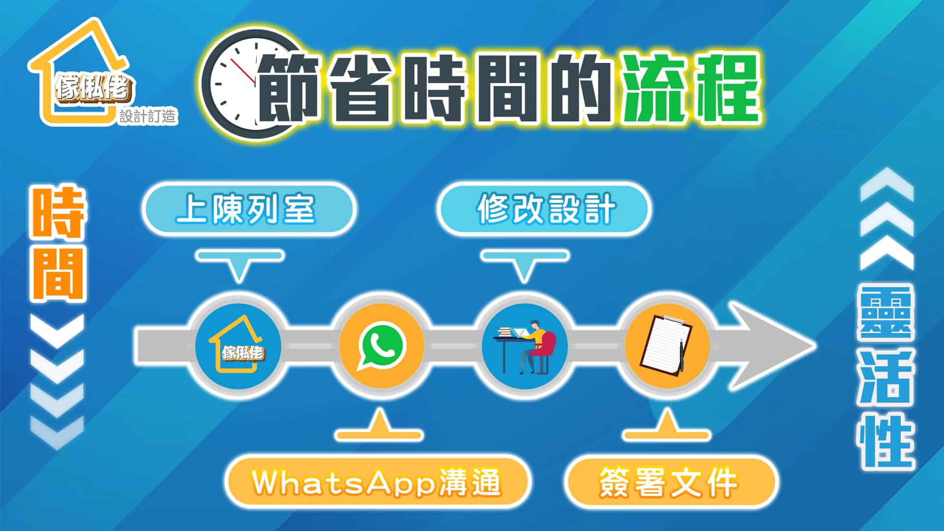 節省時間的流程