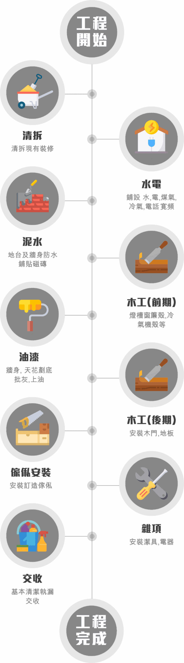 裝修工程流程圖