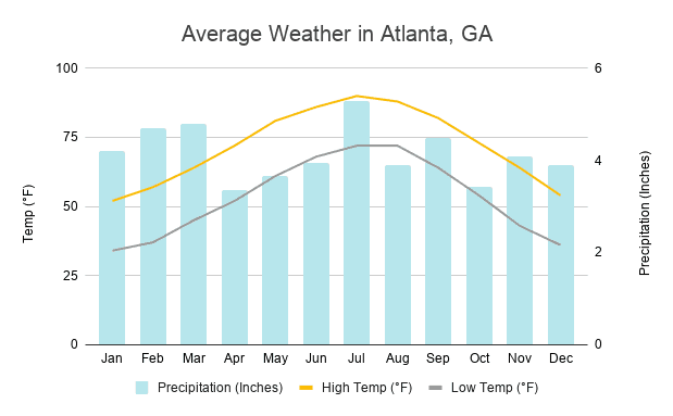 4 Amazing Spring Break Destinations That Won’t Break the Bank Average weather in Atlanta, GA chart | What is the weather like in Atlanta GA |