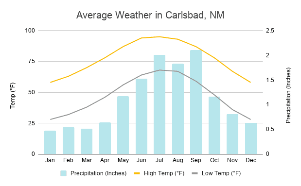 4 Amazing Spring Break Destinations That Won’t Break the Bank Average weather in Carlsbad, NM chart | What is the weather like in Carlsbad NM