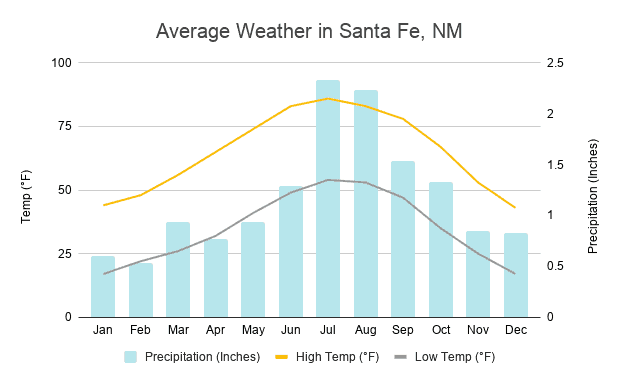 4 Amazing Spring Break Destinations That Won’t Break the Bank Average weather in Santa Fe, NM chart | What is the weather like in Santa Fe NM