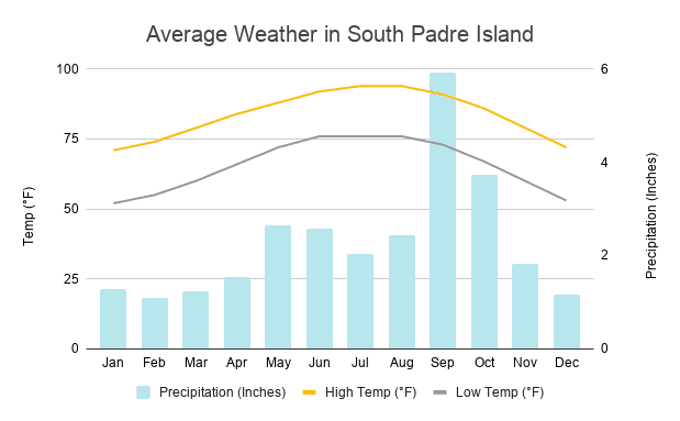 4 Amazing Spring Break Destinations That Won’t Break the Bank Average weather in South Padre Island TX | What is the weather like in South Padre Island Texas | Spring Break Destinations