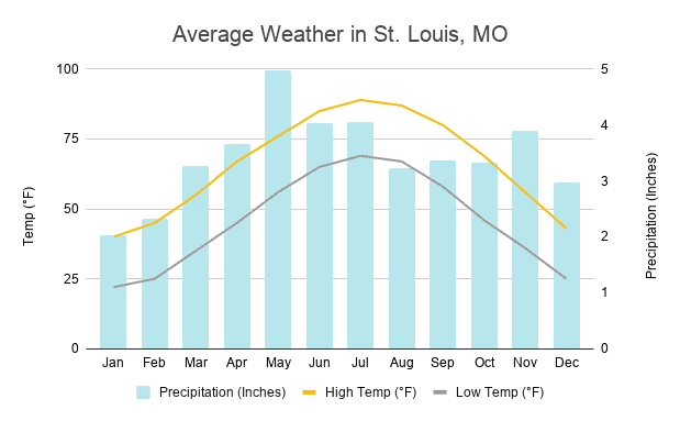 Awesomely Free Things to Do in St. Louis with Kids Average weather in st. louis, MO